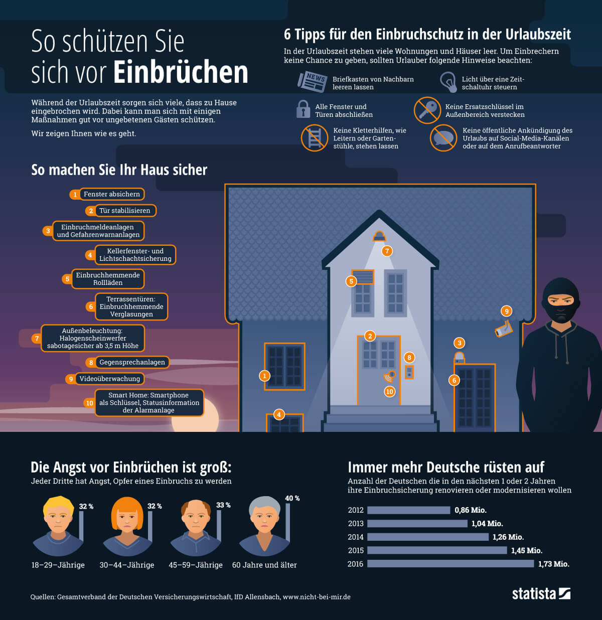 Infografik: So schützt du dich wirksam vor Einbrüchen